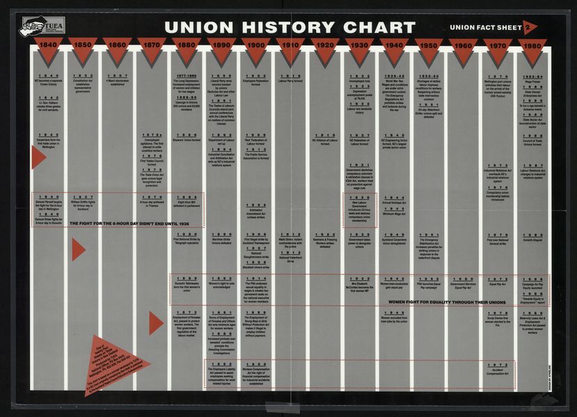 Union History Chart